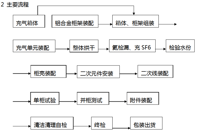 充氣柜安裝的主要流程圖.jpg